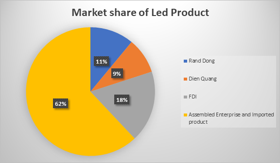 Thị trường chiếu sáng thông minh tại Việt Nam