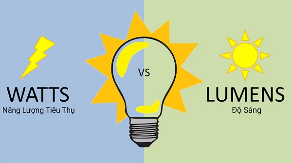 Chỉ số Lumen và Watt đo lường hiệu quả chiếu sáng cho đèn led