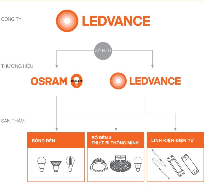 Đèn LEDVANCE LED cho không gian thêm sang trọng – hiện đại